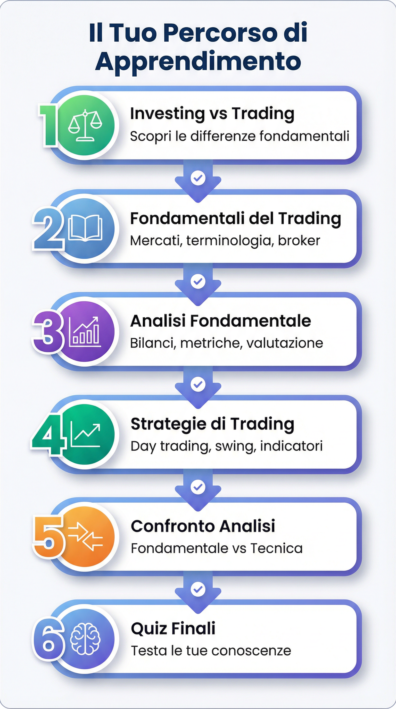 Percorso di apprendimento trading in 6 step